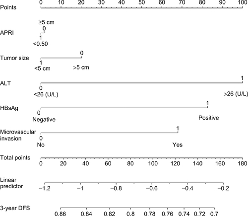 Figure S3 Nomogram shows assessment of time to recurrence of patients with HCC who underwent PATACE.Abbreviations: HCC, hepatocellular carcinoma; APRI, aspartate aminotransferase-to-platelet ratio index; ALT, alanine aminotransferase; PLT count, platelet count; PATACE, postoperative adjuvant transarterial chemoembolization.