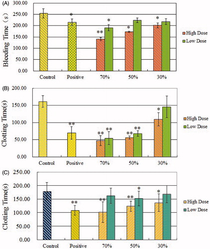 Figure 1. Regulatory effects of 30, 50 and 70% n-BuOH ext. on bleeding and coagulation time. Mice were treated orally with the water solvent (control group), Yunnan baiyao powder (150 mg/kg, positive group), and 30, 50 and 70% n-BuOH ext. (100 mg/kg, 50 mg/kg) for 5 days. (A) The measurement of blood clotting was represented by the bleeding time from the cut tail. (B) The blood coagulation time was determined by using the slide methods. (C) The blood coagulation time was determined by using the capillary methods. Data were expressed as time of bleeding or blood coagulation (s), mean ± SEM, n = 10, *p < 0.05, ** p < 0.01 compared with the control group.