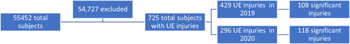 Figure 2 Total included subjects with subsequent breakdown for mined data.