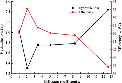 Figure 9. Total efficiency in the pump and the integral hydraulic loss in the radial diffuser and the volute at the design condition.