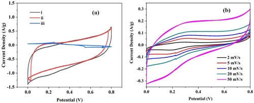 Figure 8. (a) CV study of CuO-ZnO NPs at 2 mV/s scan rate in 2M electrolyte conditions. (b) CV analysis of CuO-ZnO in NaOH electrolyte media at 2–50 mV/s.