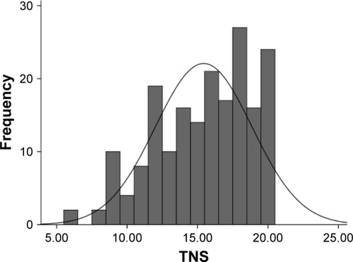 Figure 1 Distribution of total TNS scores.