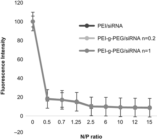 Figure 2. Ethidium bromide dye exclusion assay shows effect of N/P ratios on complex condensation at different degrees of PEG grafting.