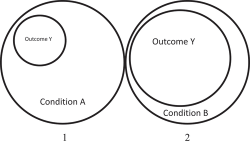 Figure 1. Venn-diagrams portraying the logic of a trivial (1) and non-trivial (2) necessary condition.
