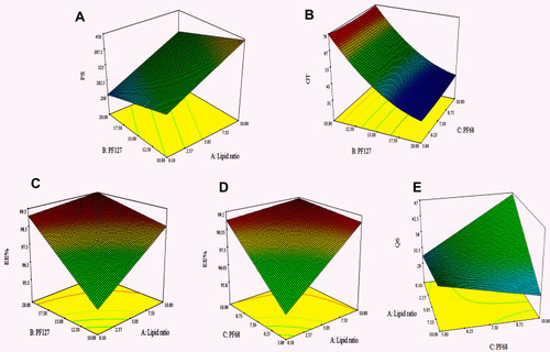 Figure 1 3D surface plot for the main effects and interactions of lipid ratio, PF127 percentage, and PF68 percentage on (A) PS (B) GT, (C and D) EE%, and (E) Q6. The lipid ratio had a significant effect on PS, EE%, and Q6; the PF127% had a significant impact on PS, GT, and EE%; the PF68% had a significant effect on EE% and Q6.