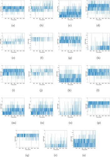 Figure 1. Time series of 19 moods in all 5 phases. (a) mood 1; (b) mood 2; (c) mood 3; (d) mood 4; (e) mood 5; (f) mood 6; (g) mood 7; (h) mood 8; (i) mood 9; (j) mood 10; (k) mood 11; (l) mood 12; (m) mood 13; (n) mood 14; (o) mood 15; (p) mood 16; (q) mood 17; (r) mood 18; (s) mood 19.