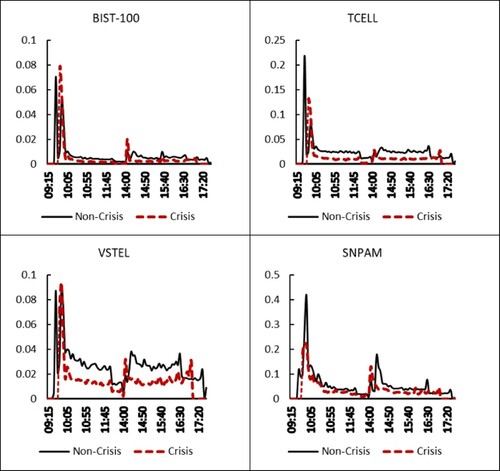 Figure 2. Intraday realised volatility. This table shows intraday realised volatility from 9.15 to 17.40 for BIST-30 and individual stocks in the non-crisis periods and the crisis period. Individual stocks are TCELL, VSTEL and SNPAM, which represent big, medium and small stocks respectively. The data sample ranges from January 1, 2005 to December 31, 2013, including 2,268 trading days. The intraday interval is five minutes. The crisis period considered in this paper is from July 19, 2007 to May 29, 2009.