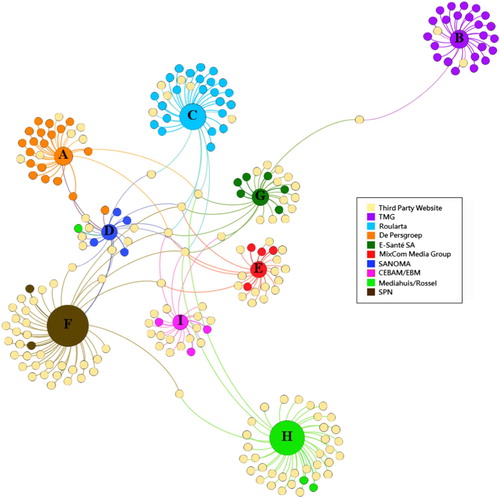 Figure 1. Hyperlink map indicating individual health news websites’ affiliation with overarching media conglomerates.