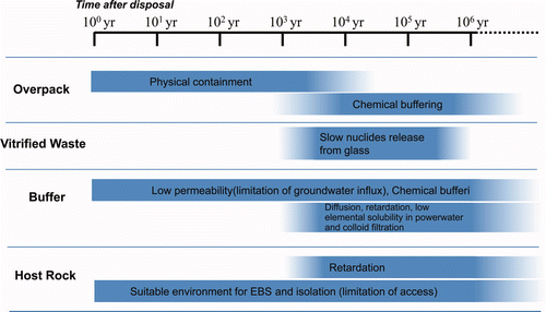 Figure 2. Illustration of expected safety functions for different periods.