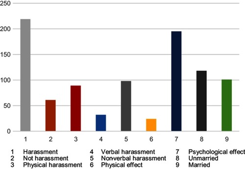 Figure 1 Sexual harassment, types, psychological effects, and marital status.