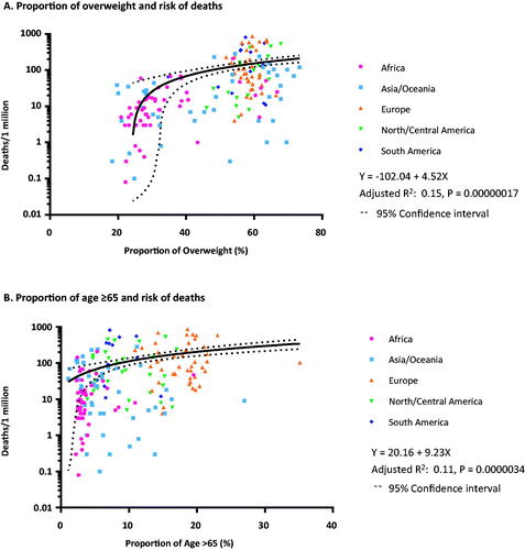 Figure 1. Linear regression between the proportion of overweight and age >65 and mortality due to COVID-19. (A) The proportion of population of overweight amongst countries strongly correlated with the number of deaths per 1 million population (adjusted R2 0.15, p = .00000017). (B) The proportion of population age ≥65 amongst countries correlated with the number of deaths per 1 million population (adjusted R2 0.11, p = .0000034).