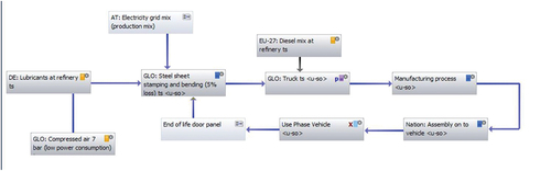 Figure 10. Plan view of the LCI modelling for automobile door made of steel in Gabi.