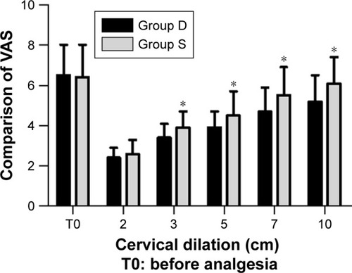 Figure 2 Comparison of visual analog scale (VAS) values at different cervical dilatations.