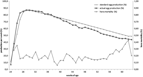Figure 1. Egg production and mortality. Starting from week 38 there was a slight decrease in egg production but the egg production was still considered normal and the mortality did not increase.