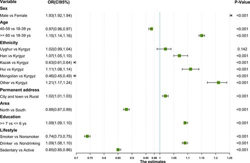 Figure 5 Odds ratios and 95% CIs for the associations of low-HDL-C with population and health behavior characteristics. The arrows in the figure indicate that the range of corresponding values exceed the plotting area.