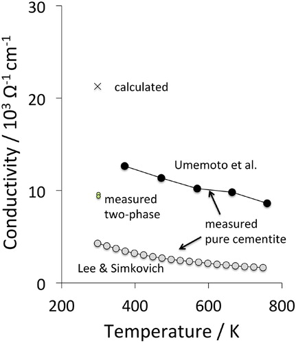 Figure 19. The data on pure cementite are from [Citation113,Citation132], the calculated datum from [Citation69] and the measurements of mixed microstructures, extrapolated to single-phase cementite, from [Citation133].