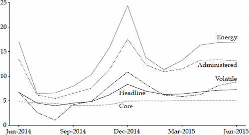 FIGURE 1 Inflation of the Consumer Price Index, 2014–15 (%)