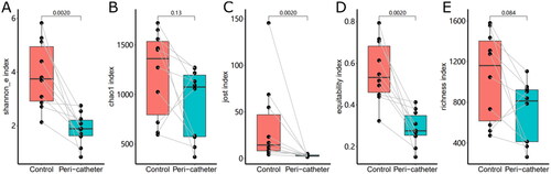 Figure 1. Alpha diversity of the skin microbiota. The Shannon_e (A), Chao1 (B), Jost (C), equitability (D), and richness (E) indexes were compared between the peri-catheter and the contralateral control sites. Paired Wilcoxon tests were conducted, and the p values are labeled in each plot.