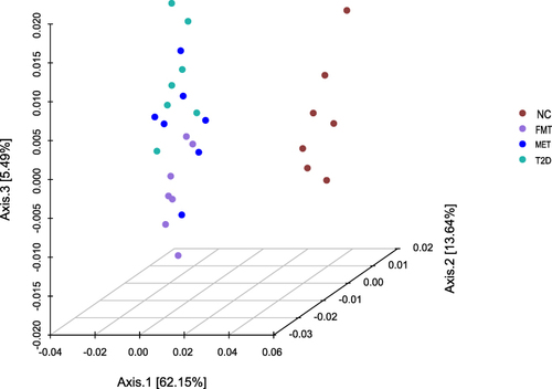 Figure 1 The 3D map of weighted UniFrac distance determined by principal coordinate analysis (PCoA). The closer the distance of the samples in the figure, the more similar the species composition of the samples.