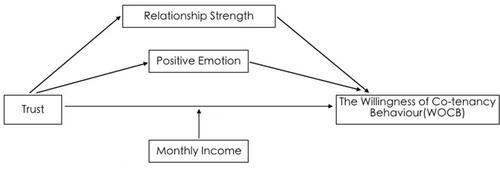 Figure 3 Research theoretical model (Final).