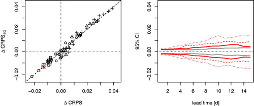 Fig. 1. Left: comparison of scores computed from actual (p, q) ensembles (ΔCRPS) and adjusted scores based on a (Equation8(8) dC(m1,m2)→(M1,M2)(λ1)dλ1=0.(8) ) subset of members (ΔCRPSadj). The scores plotted here are CRPS normalised differences between the (0,50) reference ensemble and the baseline multi-model combinations (40,40), (20,120), (10,160), and (200,0) as represented by squares, circles, triangles, and crosses, respectively. Each symbol corresponds to the result for one lead-time ranging between 1 and 15 days. Right: amplitude of the confidence intervals (CI) associated with the CRPS normalised differences (grey line) and the adjusted CRPS normalised differences (red lines) based on (Citation2, Citation4), and (Equation8(8) dC(m1,m2)→(M1,M2)(λ1)dλ1=0.(8) ) subsets of members (dotted, dashed, full lines, respectively), as a function of the forecast lead-time. CI are estimated by block-bootstrapping with blocks of three days. Results are shown for the comparison between the (0,50) and the (40,40) ensembles only. CI at day 3 based on a (Equation8(8) dC(m1,m2)→(M1,M2)(λ1)dλ1=0.(8) ) subset of members are reported on the plot on the left. Note that the vertical axes have the same scale in both plots.
