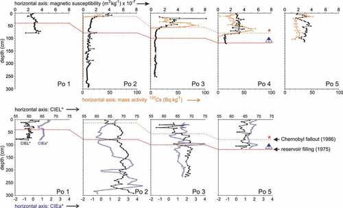 Figure 5. Depth profiles of magnetic susceptibility, sediment brightness (CIEL*) and mass activity of 137Cs with inferred interpretation of the Chernobyl accident in 1986 (main peak).