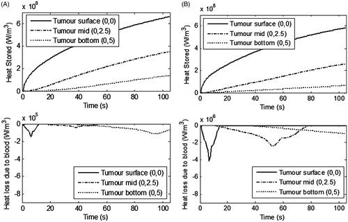 Figure 8. Temporal variation in the heat stored within the heterogeneously perfused tumour and heat lost due to blood perfusion for (A) moderately perfused tumour, (B) highly perfused tumour. Irradiation intensity is 1 W/cm2 for irradiation duration of 105 s and GNR volume fraction is 0.001%. Vascular stasis-based perfusion is assumed. Perfusion rates are considered as per Table 2. Please note the different y-scale magnitude for ‘heat loss due to blood’ plots.