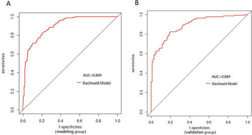 Figure 4 The receiver operating characteristic curve of the prediction model in the modeling group (A) and validation group (B), indicating its discrimination.