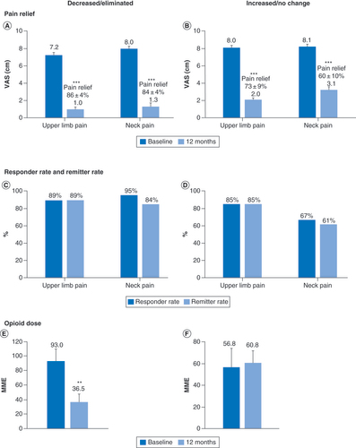 Figure 4. Reduced opioid consumption associated with 10-kHz spinal cord stimulation did not adversely affect pain relief. Pain scores (A & B); Response and remission rates (C & D) and mean daily opioid dose at baseline and 12 months in subjects who decreased or eliminated opioid consumption (E) and in subjects who did not change or increased their opioid consumption (F).**p < 0.01; ***p < 0.001.MME: Milligram morphine equivalent; VAS: Visual analog scale.