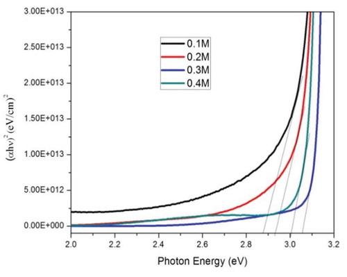 Figure 5. Tauc plot of ZnO thin films as a function of precursor concentration.