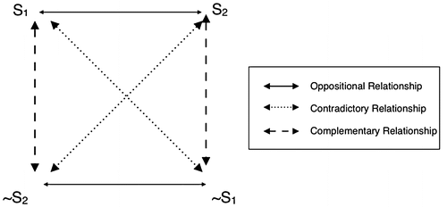 Figure 1 Four-point figure. Based on Greimas Citation([1966] 1983)