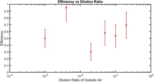 Figure 7. Efficiency of PAC with different dilution ratios.
