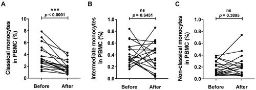 Figure 3 Comparisons of circulating classical (A), intermediate (B) and non-classical (C) monocytes before and after treatment in patients with rosacea. Each plot represented an individual subject before (left) and after (right) treatment. Significance between two groups was indicated by p value (***p < 0.001, nsp > 0.05).