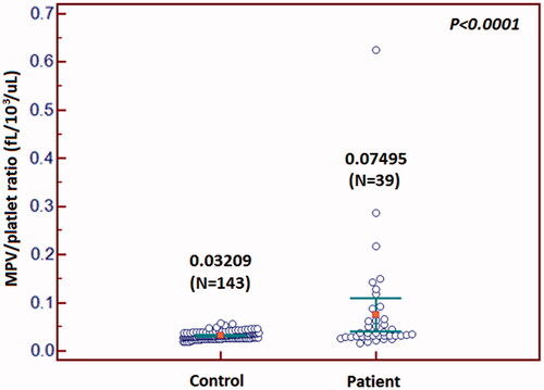 Figure 1. Mean of MPV/platelet count ratio is markedly increased in the patient group with increased CDT level.