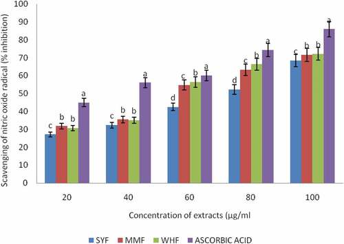 Figure 4. Scavenging of Nitric oxide by Methanolic extracts of selected okara, malted millet, and wheat flour