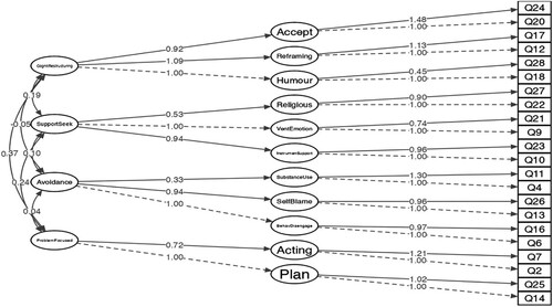 Figure 1. Structure of the BRIEF-COPE Strategies for Ukrainian female refugees in the Czech Republic based on the confirmatory factor analysis.