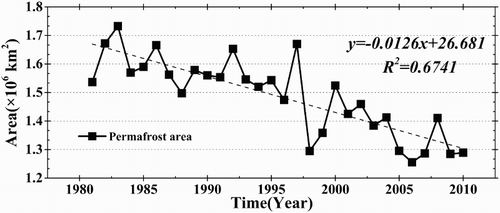 Figure 5. Change of permafrost area and seasonal frozen ground during the period of 1981–2010. The rate of area variation (×104 km2/a) in permafrost and seasonal frozen ground is −1.26 and 1.26, respectively.