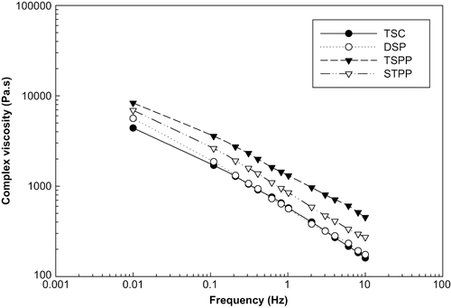 Figure 6 Complex viscosity as a function of frequency for spreadable-type processed cheese samples (shear stress 3 Pa, temperature 28°C). TSC: trisodium citrate; DSP: disodium phosphate; TSPP: tetrasodium pyrophosphate; and STPP: pentasodium tripolyphosphate.