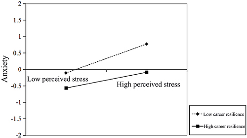 Figure 2 Simple slope analysis shows that career resilience moderated the relation between perceived stress and anxiety.