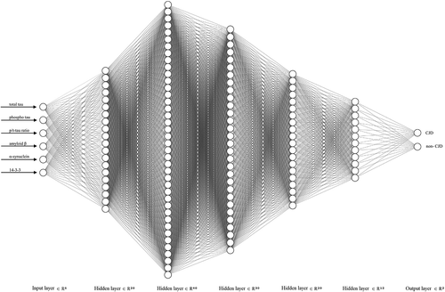 Figure 3. Deep neural network showing the best performance for CJD discrimination. Our network structure consisted of one input, five hidden, and one output layer. The five hidden layers consisted of 20, 40, 30, 20, and 12 hidden unit numbers of each layer, respectively. The last two output units were used to distinguish between CJD and non-CJD patients.