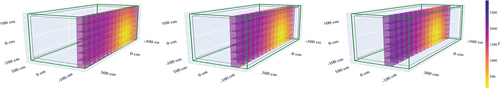 Fig. 8. Values of ℓ (arbitrary units) calculated from the optimum point-source solution in each voxel when a 3-MBq source is in the mid position, there is a 0.2 gcm−3 iron cargo, and measurements are the gross counts with the NaI-based RPM. ℓ is shown at three cross sections through the voxelized shipping container, and the smallest ℓ values indicate the most likely source positions. The green and gray boxes are the outlines of the container and cargo, respectively.