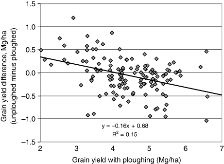 Figure 4. The relationship between yield level and the absolute differences in mean grain yield between tillage treatments (unploughed minus ploughed, Mg ha−1). Data from all trials and all years (n = 133, two atypical crops omitted, one oilseed in 1983 and one winter rye in 2006).