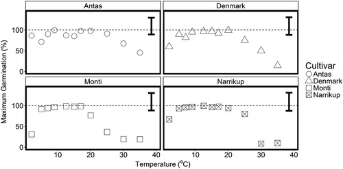 Figure 3. Mean maximum germination percentage for ‘Antas’ (○), ‘Denmark’ (△), ‘Monti’(□) and ‘Narrikup’ (Display full size) sub clover seeds incubated at different temperatures. Error bars are the maximum standard error of differences of means. LSD (cultivar × temperature) = 33.0, P = 0.02.