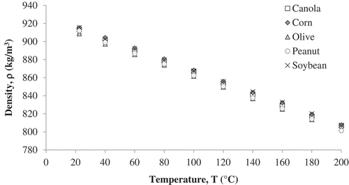 Figure 1. Density values of five vegetable oils from room temperature to the smoke point of each oil.