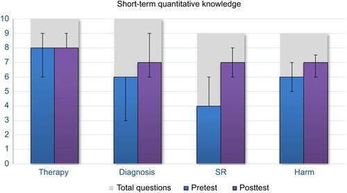 Figure 4 Median pre- and post- tests scores from the four short EBM workshops (therapy, diagnosis, systematic review (SR), and harm) Error bars represent inter-quartile range.