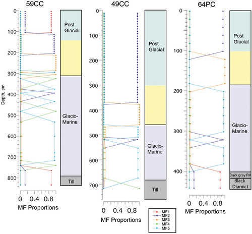 Figure 6. Mineral cluster membership shown as proportions for each mineral facies presented alongside the four basic intervals denoted by the color boxes. The five mineral clusters denote the five mineral facies (MF) in the three cores.