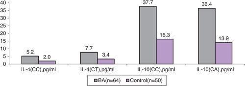 Fig. 1. Cytokine level in blood serum (Me).