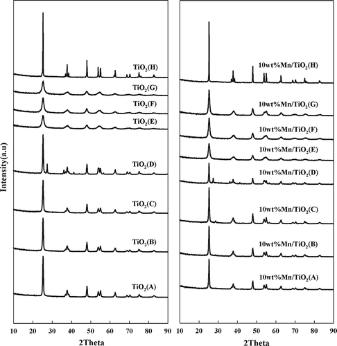 Figure 2. X-ray diffraction spectra of the catalysts.