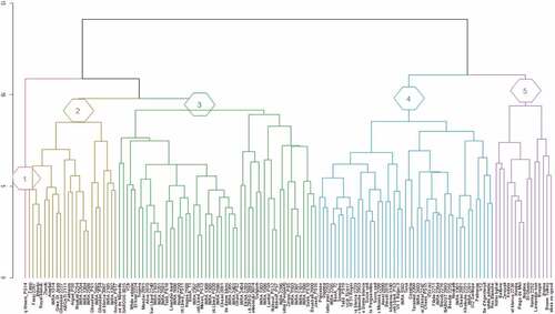 Figure 1. Cluster analysis of the studied fig genotypes based on the Morpho-agronomic and Biochemical attributes using Euclidean distance. Discriminated clusters were specified by typical numbers.