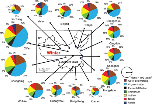 Figure 4. Wintertime material balance of PM2.5 for the 14 Chinese cities. Organic matter (OM) is estimated as 1.6 × OC (CitationChen and Yu, 2007; CitationEl-Zanan et al., 2005; CitationEl-Zanan et al., 2009) to account for unmeasured hydrogen and oxygen. Geological material is estimated as 25 × Fe (CitationCao et al., 2008; CitationWu et al., 2011) to account for unmeasured oxygen and non-iron minerals. “Others” is the remaining unaccounted-for mass after subtracting the sum of measured components from the PM2.5 mass. Unaccounted-for mass can be potentially composed of unmeasured geological material (e.g., calcium carbonate), a higher fraction of oxygen in OM, and liquid water associated with NH4 +, NO3 −, and SO4 2− at the 35% to 45% relative humidity filter weighing conditions.